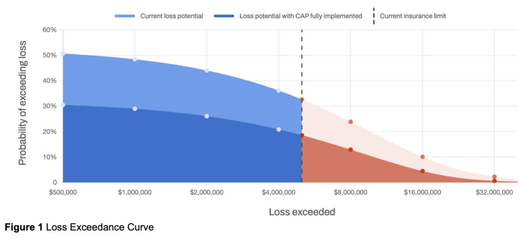 Loss exceeded Curve; probability of exceeding loss